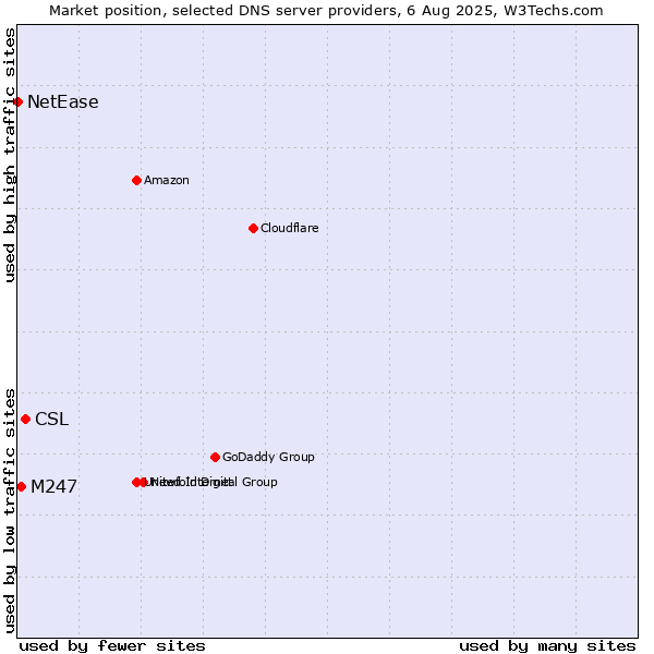 Market position of CSL vs. M247 vs. NetEase