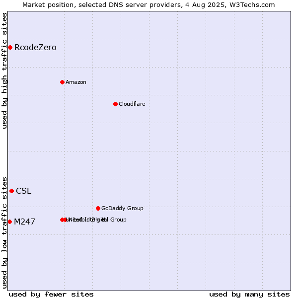 Market position of CSL vs. RcodeZero vs. M247