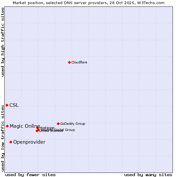 Market position of Openprovider vs. Magic Online vs. CSL