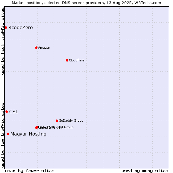 Market position of Magyar Hosting vs. CSL vs. RcodeZero