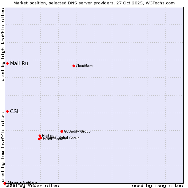 Market position of CSL vs. Mail.Ru vs. NameAction
