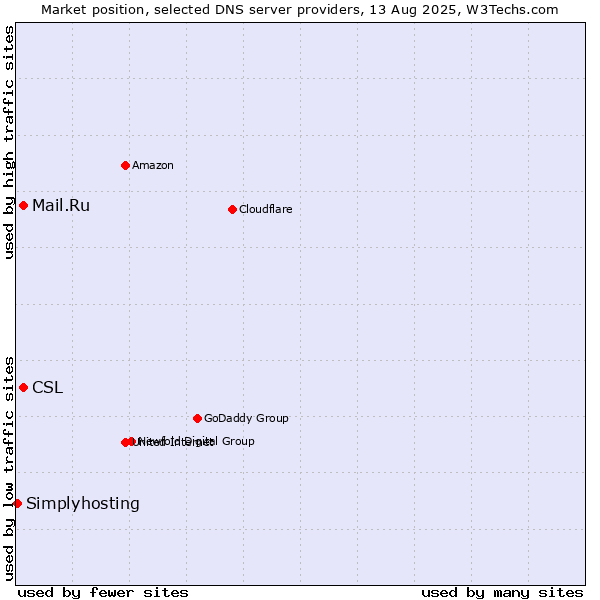 Market position of CSL vs. Mail.Ru vs. Simplyhosting