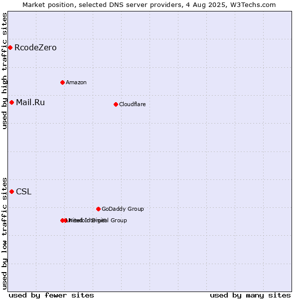Market position of CSL vs. Mail.Ru vs. RcodeZero