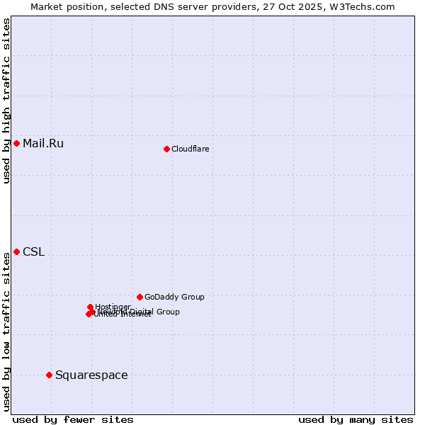 Market position of Squarespace vs. CSL vs. Mail.Ru