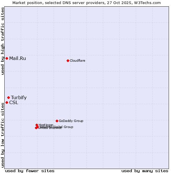 Market position of Turbify vs. CSL vs. Mail.Ru