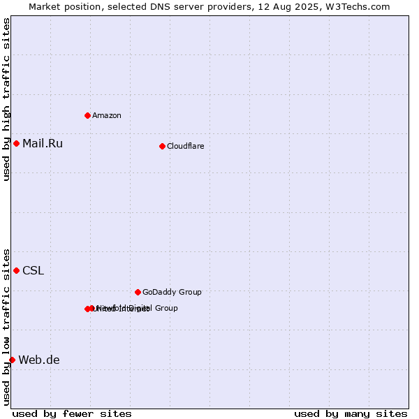 Market position of CSL vs. Mail.Ru vs. Web.de