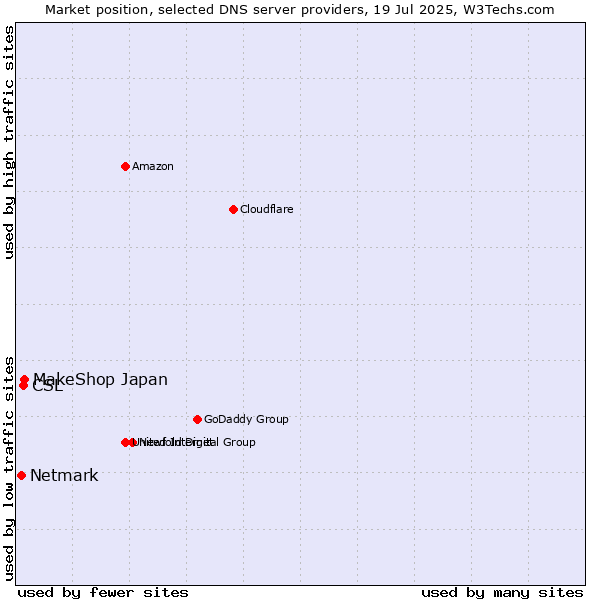 Market position of MakeShop Japan vs. CSL vs. Netmark