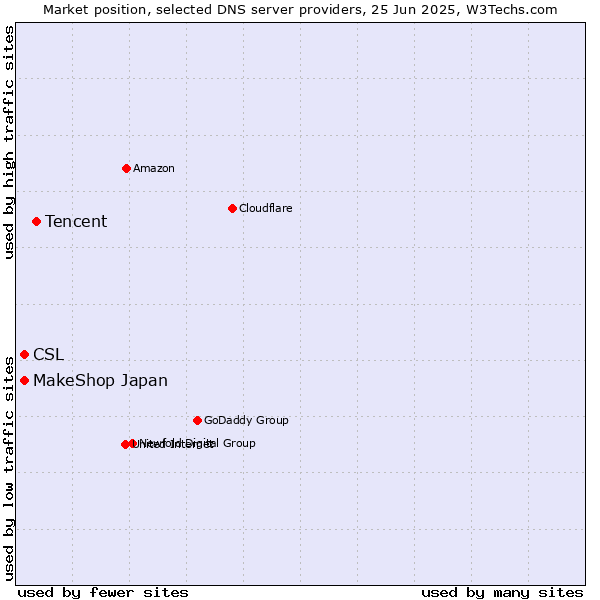 Market position of Tencent vs. MakeShop Japan vs. CSL