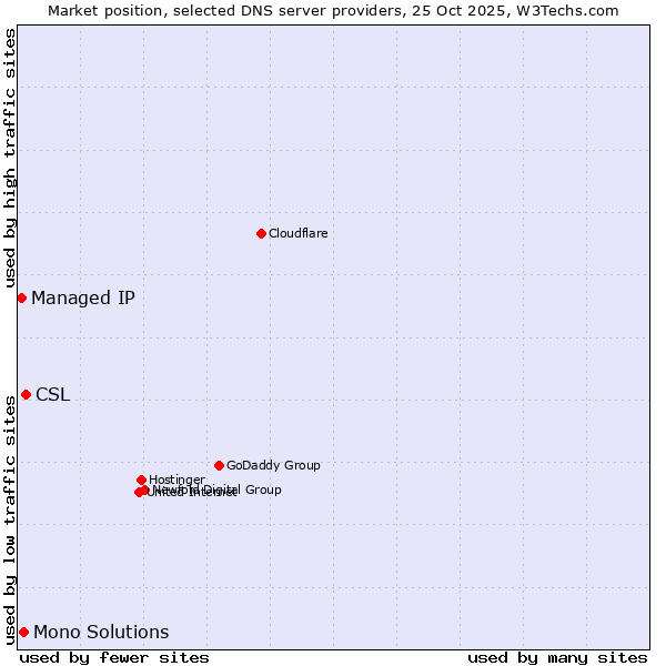 Market position of CSL vs. Mono Solutions vs. Managed IP