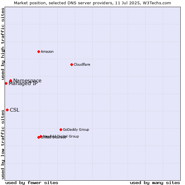 Market position of Namespace vs. CSL vs. Managed IP