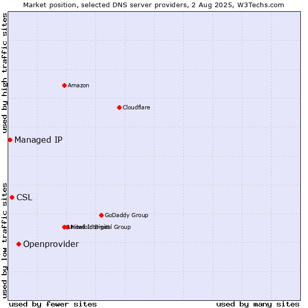 Market position of Openprovider vs. CSL vs. Managed IP