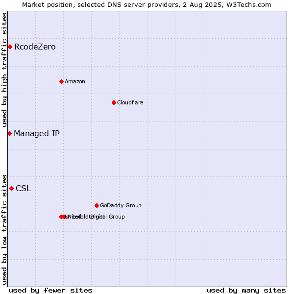 Market position of CSL vs. RcodeZero vs. Managed IP