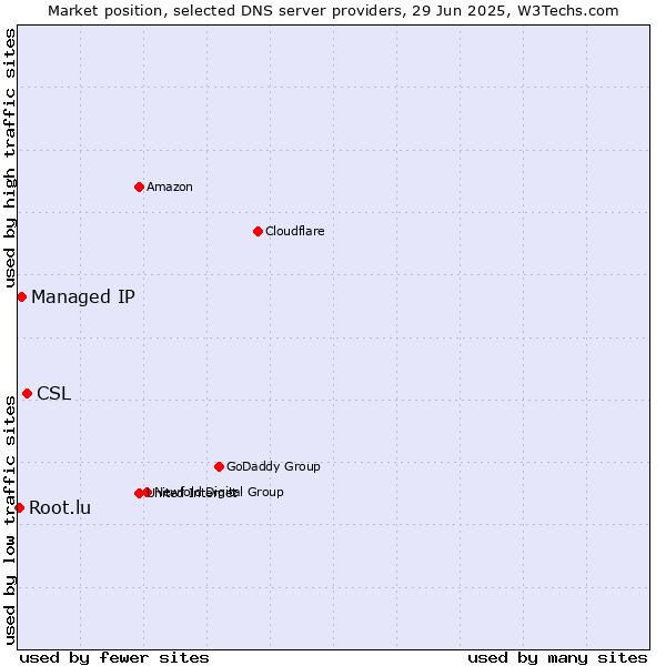Market position of CSL vs. Managed IP vs. Root.lu