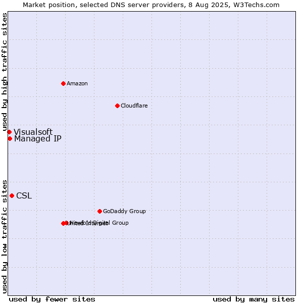 Market position of CSL vs. Managed IP vs. Visualsoft