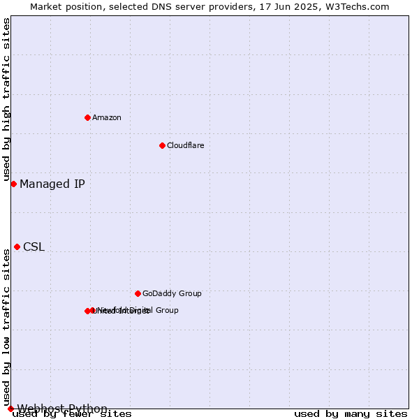 Market position of CSL vs. Managed IP vs. Webhost Python