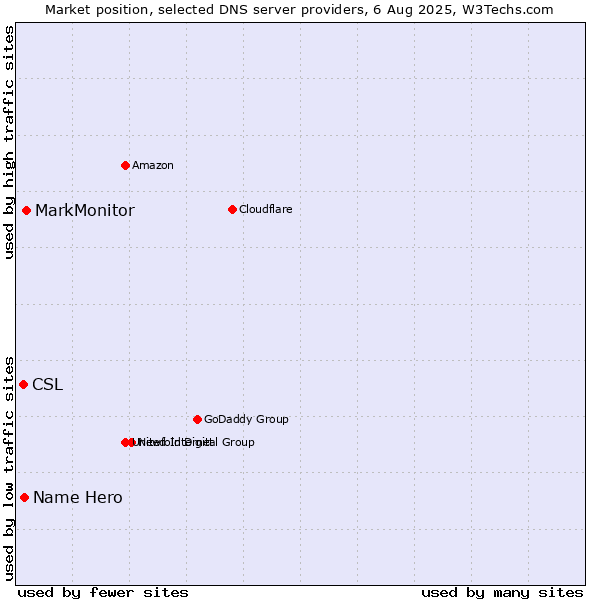 Market position of MarkMonitor vs. Name Hero vs. CSL