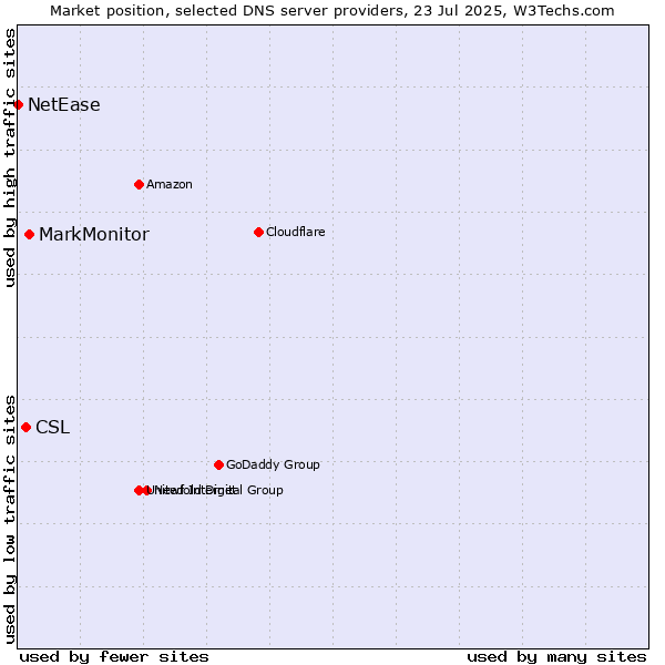 Market position of MarkMonitor vs. CSL vs. NetEase