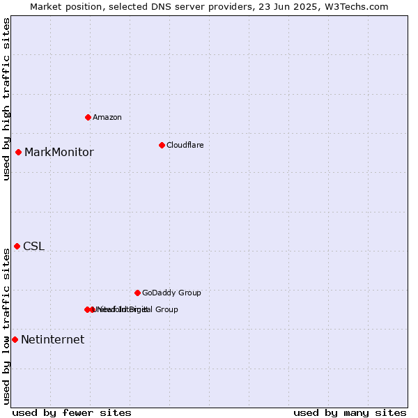 Market position of MarkMonitor vs. CSL vs. Netinternet