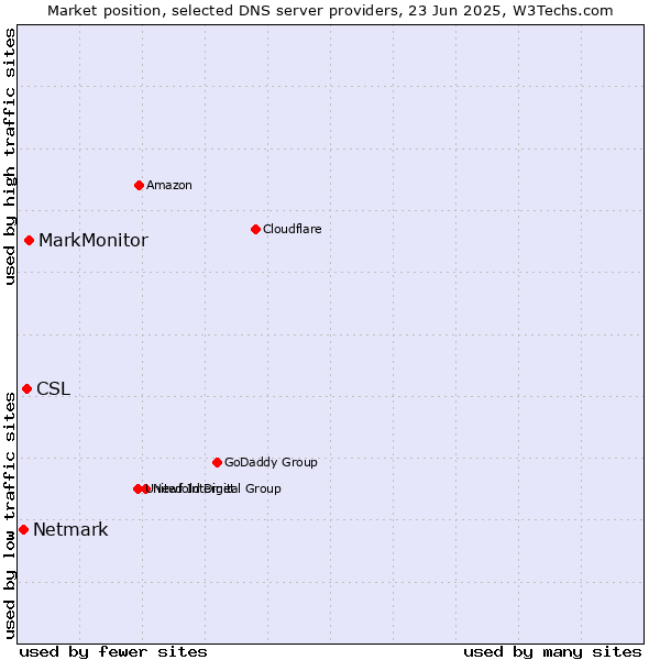 Market position of MarkMonitor vs. CSL vs. Netmark