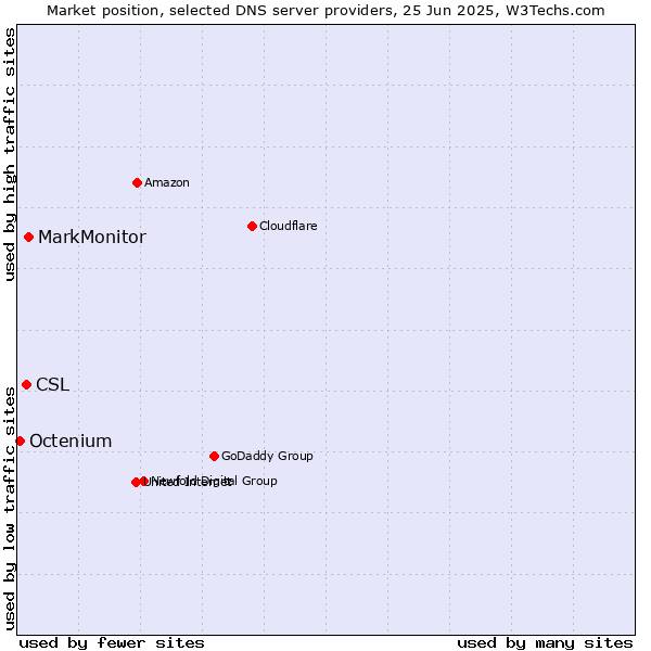Market position of MarkMonitor vs. CSL vs. Octenium