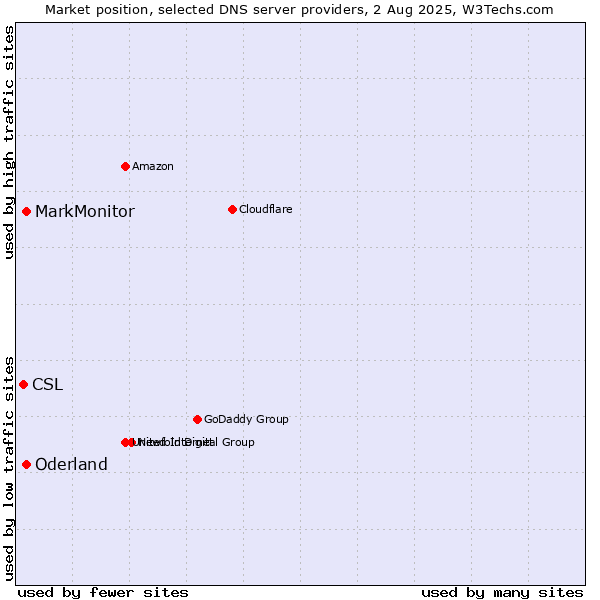 Market position of MarkMonitor vs. Oderland vs. CSL