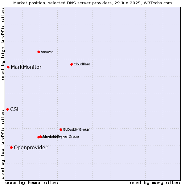 Market position of Openprovider vs. MarkMonitor vs. CSL