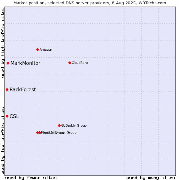 Market position of MarkMonitor vs. CSL vs. RackForest