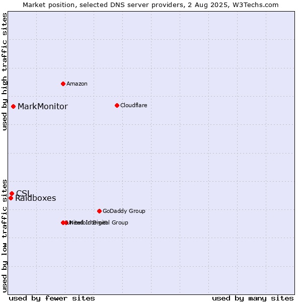 Market position of MarkMonitor vs. CSL vs. Raidboxes