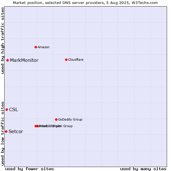 Market position of MarkMonitor vs. CSL vs. Setcor
