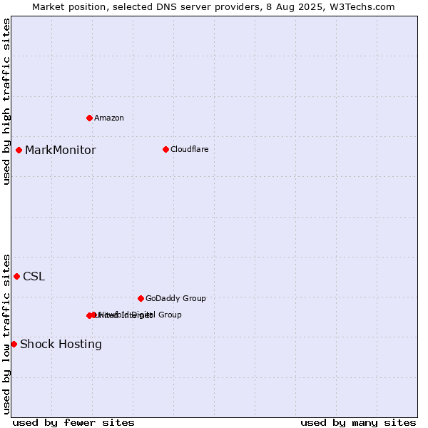 Market position of MarkMonitor vs. CSL vs. Shock Hosting