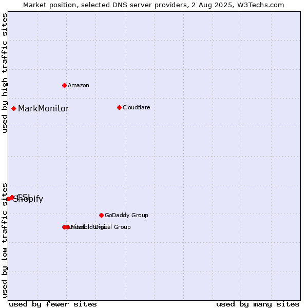 Market position of MarkMonitor vs. CSL vs. Shopify