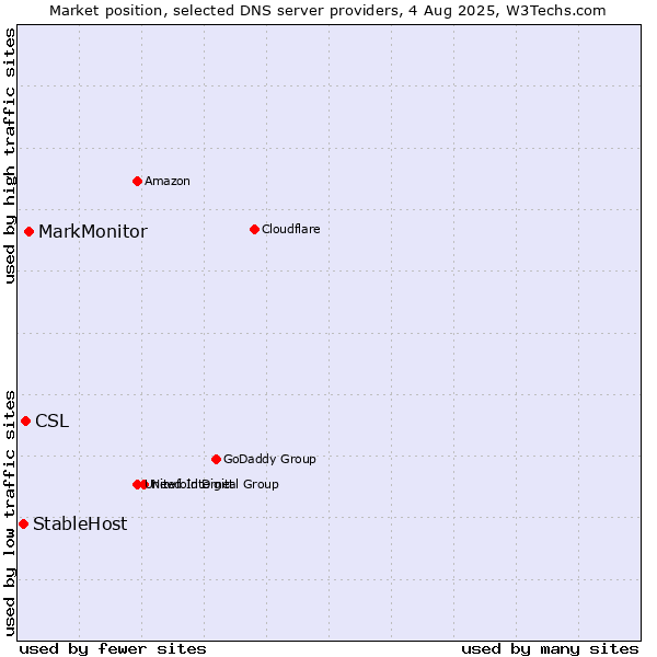 Market position of MarkMonitor vs. CSL vs. StableHost