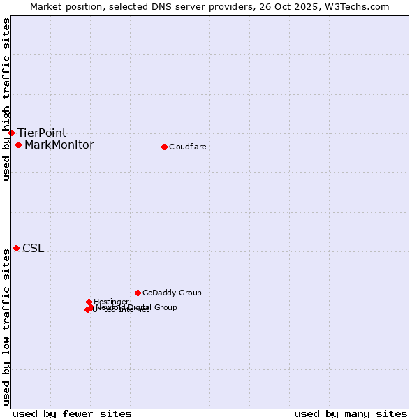 Market position of MarkMonitor vs. CSL vs. TierPoint