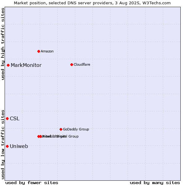 Market position of MarkMonitor vs. CSL vs. Uniweb