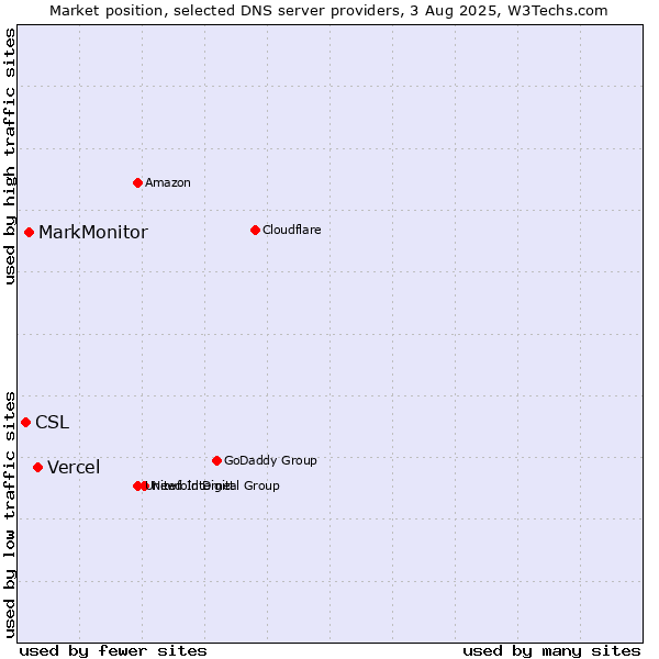 Market position of Vercel vs. MarkMonitor vs. CSL