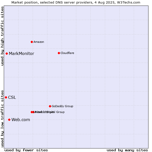 Market position of Web.com vs. MarkMonitor vs. CSL