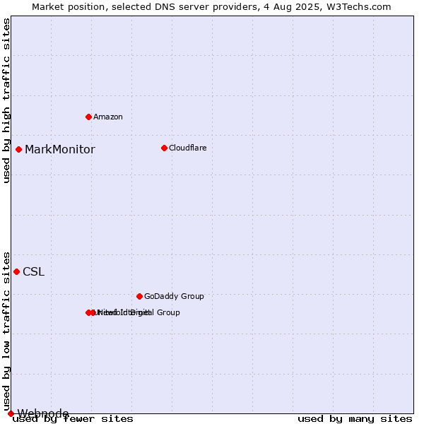 Market position of MarkMonitor vs. CSL vs. Webnode