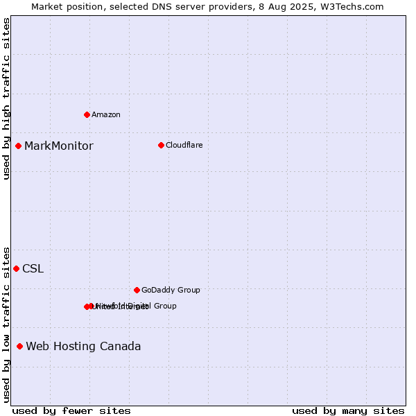 Market position of Web Hosting Canada vs. MarkMonitor vs. CSL
