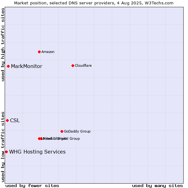 Market position of MarkMonitor vs. CSL vs. WHG Hosting Services