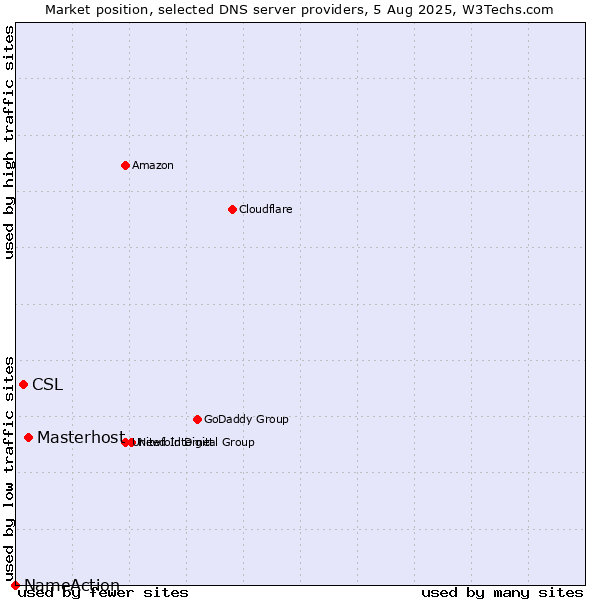 Market position of Masterhost vs. CSL vs. NameAction