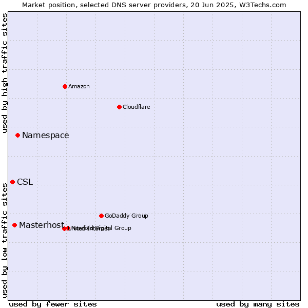 Market position of Namespace vs. Masterhost vs. CSL