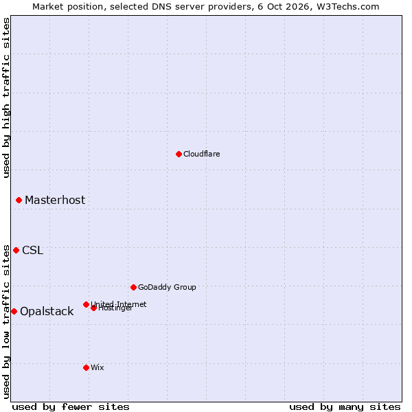 Market position of Masterhost vs. CSL vs. Opalstack