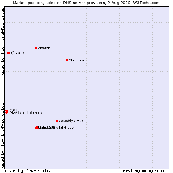 Market position of Oracle vs. CSL vs. Master Internet