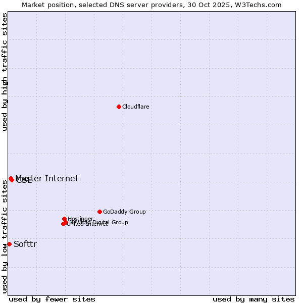 Market position of CSL vs. Master Internet vs. Softtr