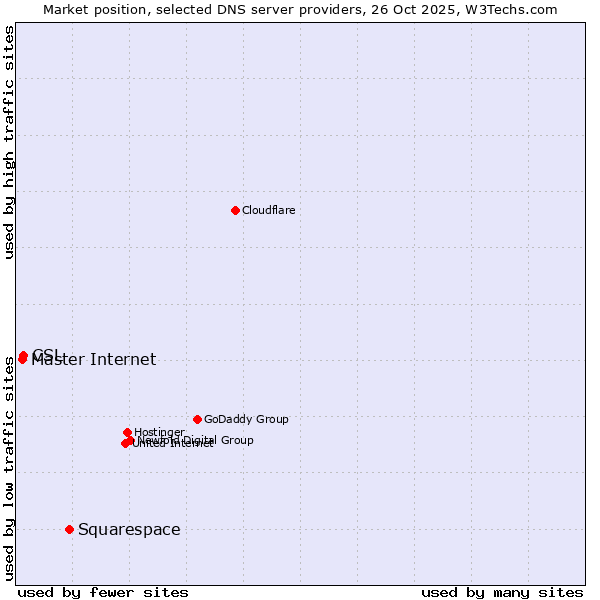 Market position of Squarespace vs. CSL vs. Master Internet