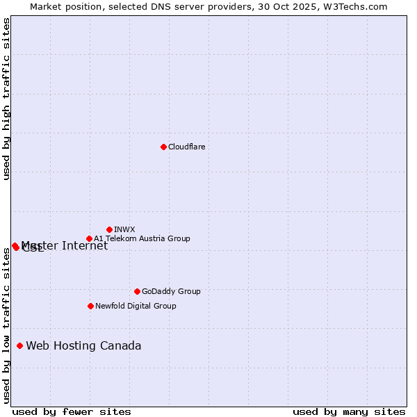 Market position of Web Hosting Canada vs. CSL vs. Master Internet