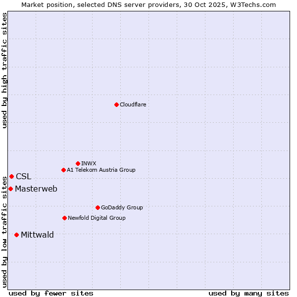 Market position of Mittwald vs. CSL vs. Masterweb