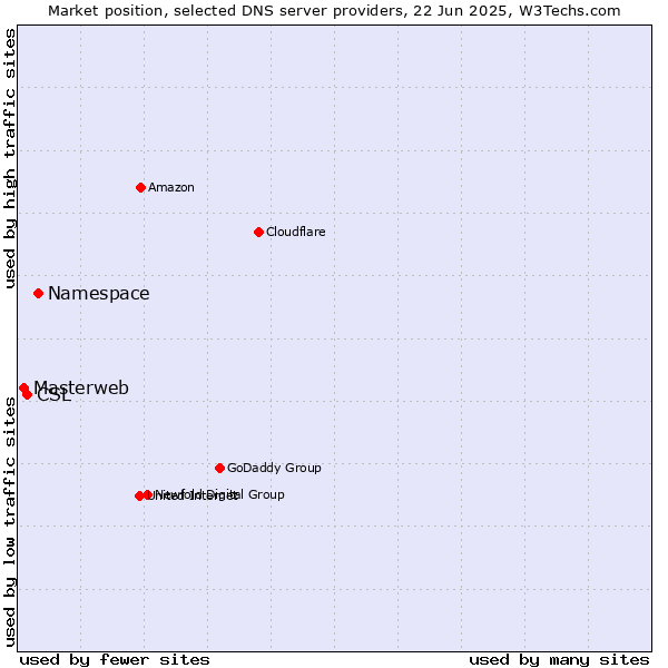 Market position of Namespace vs. CSL vs. Masterweb