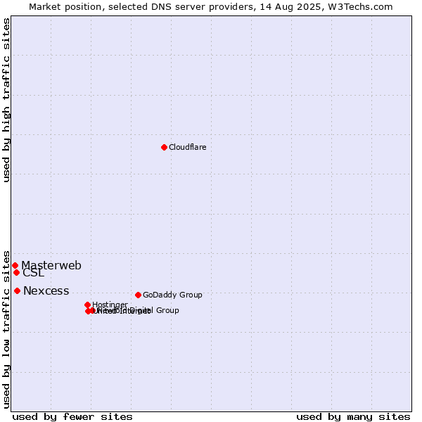 Market position of Nexcess vs. CSL vs. Masterweb
