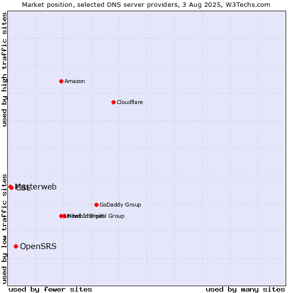 Market position of OpenSRS vs. CSL vs. Masterweb